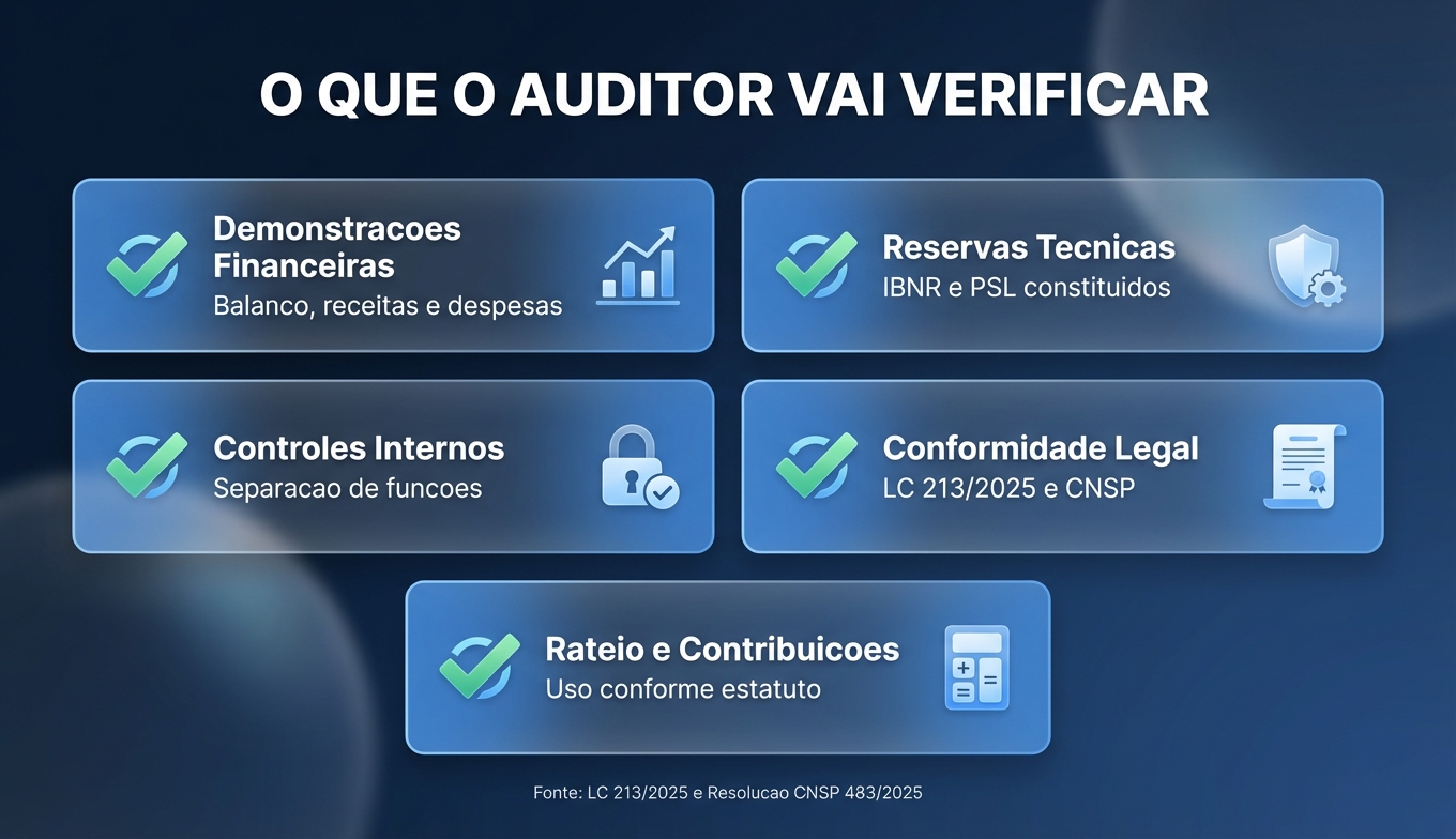Checklist visual do que o auditor externo vai verificar: demonstrações financeiras, reservas técnicas, controles internos, conformidade legal e rateio