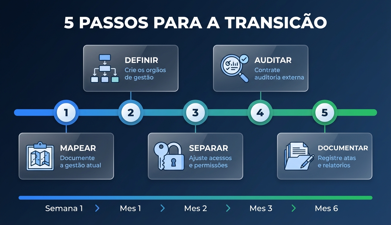 Linha do tempo com os 5 passos da transição: mapear gestão atual, definir órgãos, separar acessos, contratar auditoria e documentar tudo