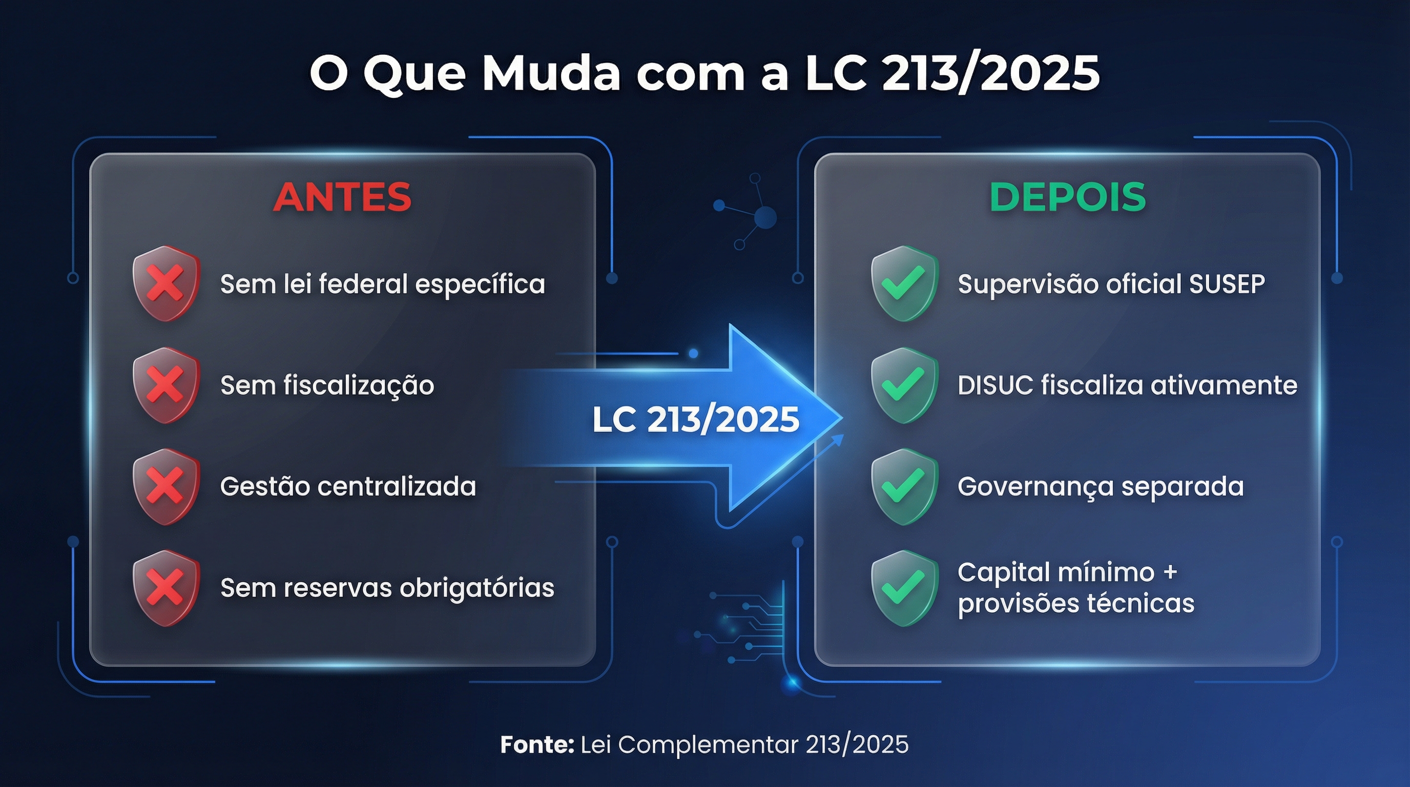 Diagrama comparativo mostrando as mudanças antes e depois da LC 213/2025