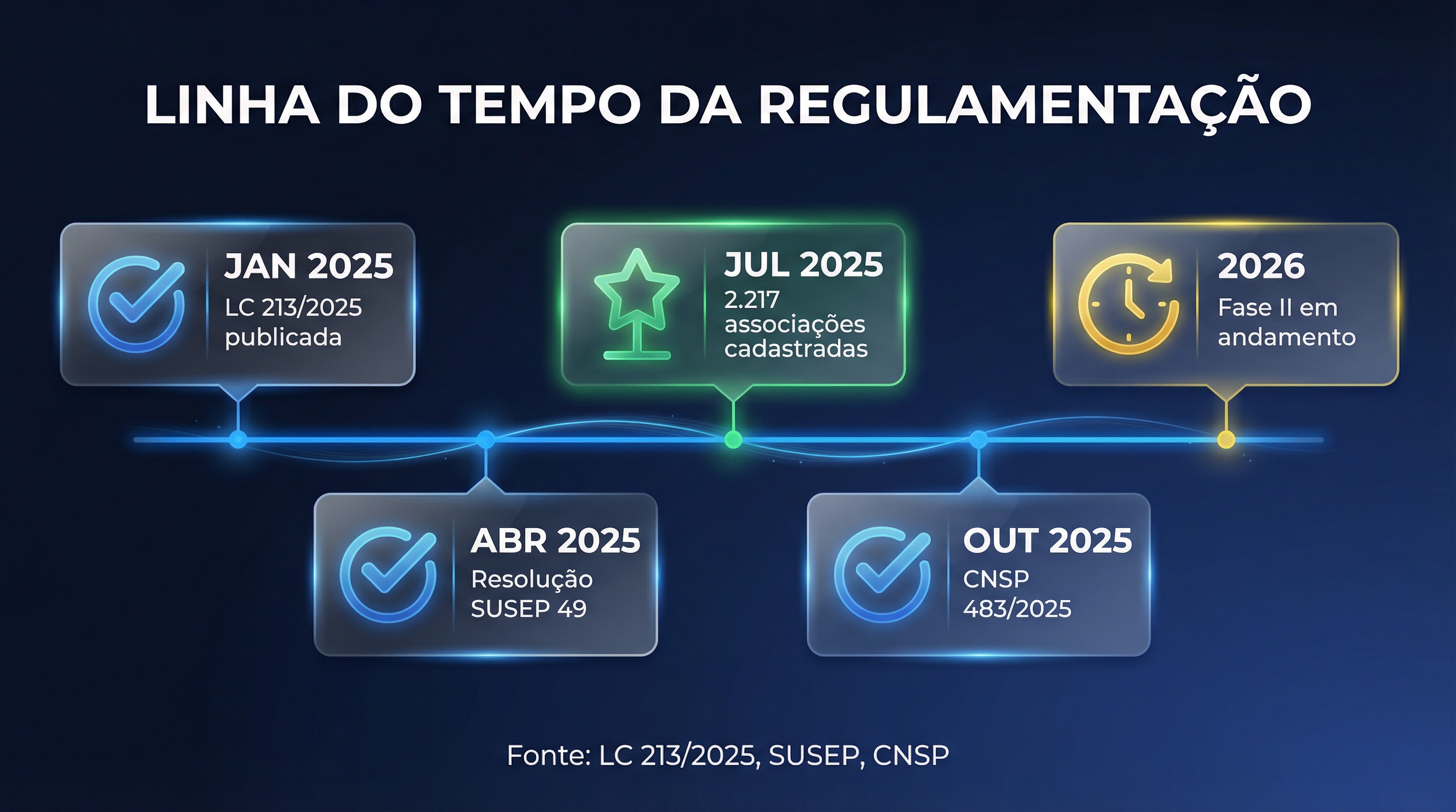 Linha do tempo da regulamentação: de janeiro 2025 até a Fase II em 2026