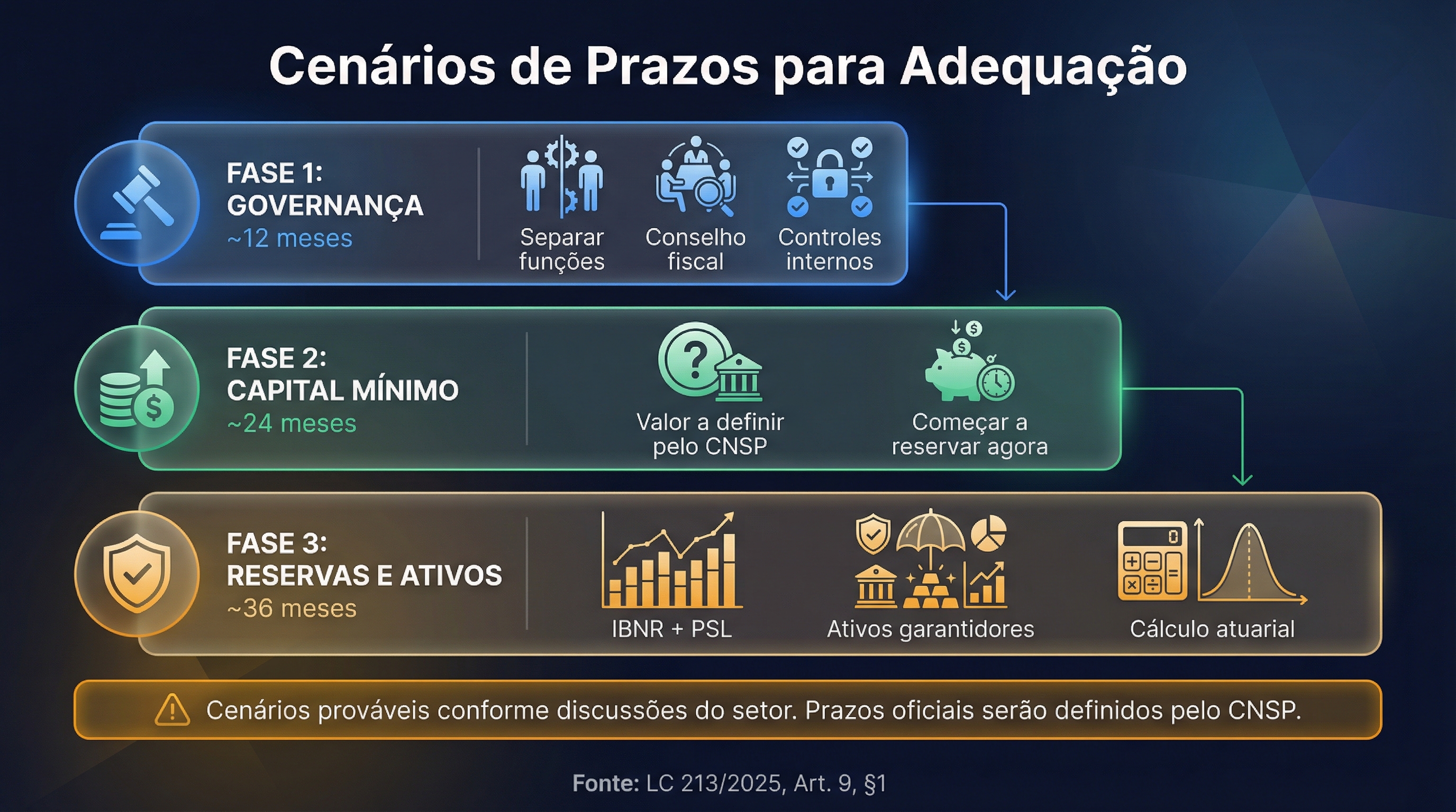 Diagrama das três fases de adequação: governança em 12 meses, capital em 24 meses e reservas em 36 meses
