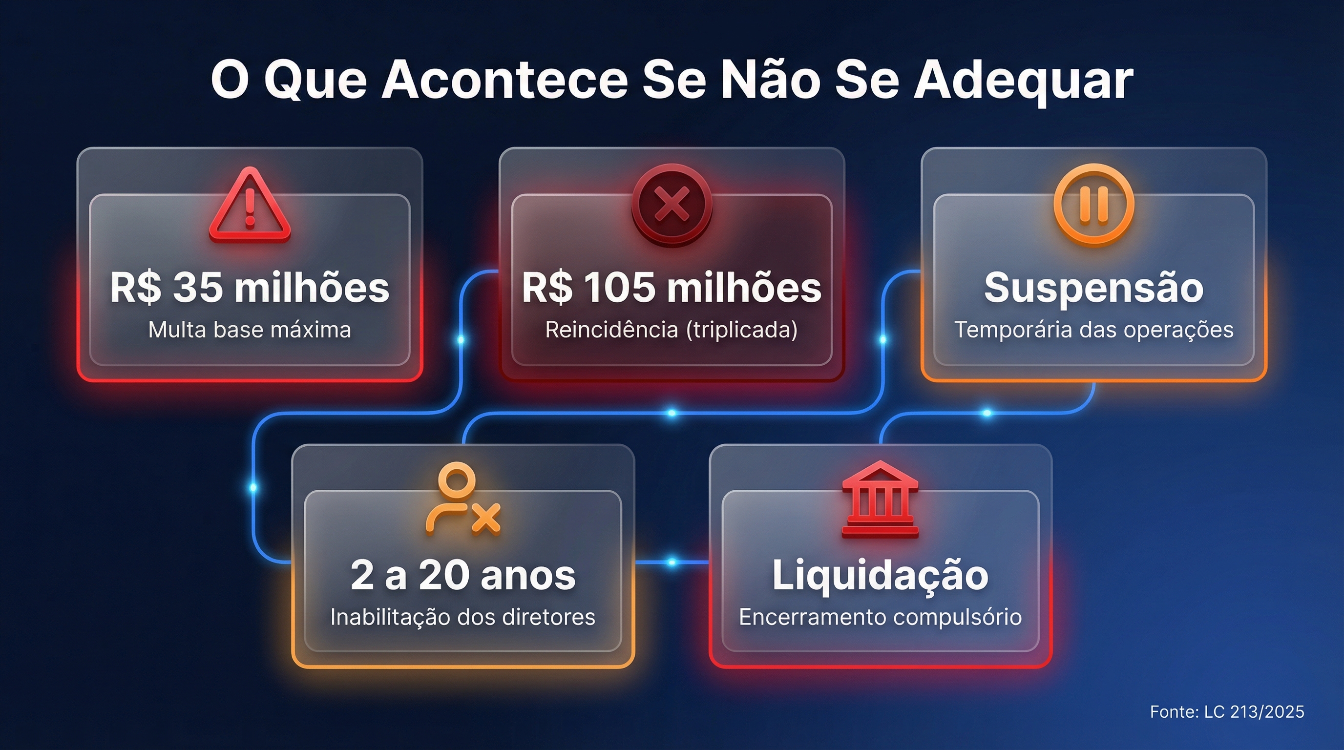 Infográfico com as penalidades da LC 213/2025: multas de até R$ 105 milhões, suspensão, inabilitação e liquidação