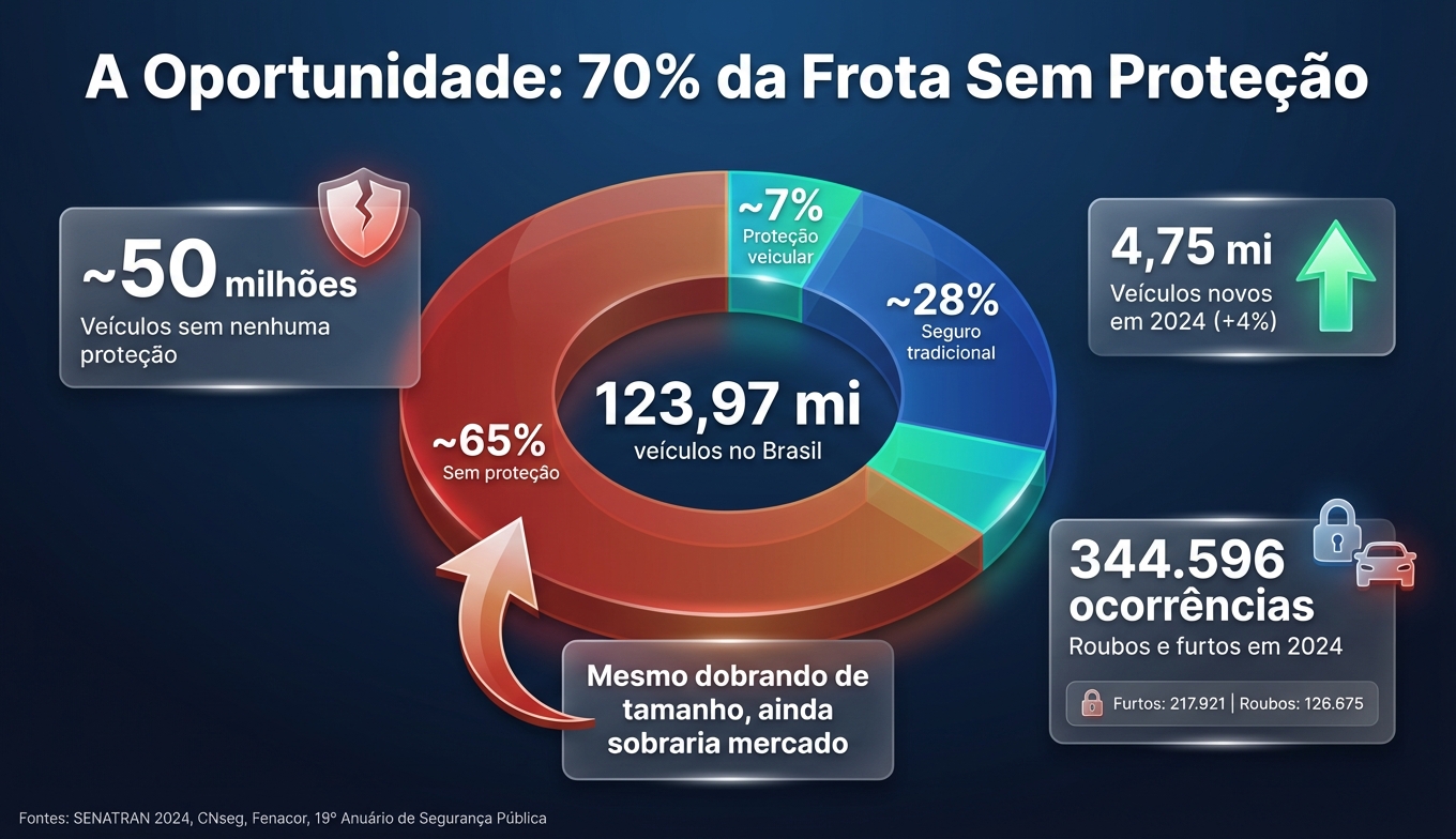 Infográfico mostrando a oportunidade de mercado: 70% da frota sem proteção, 50 milhões de veículos desprotegidos e crescimento de 4% da frota em 2024