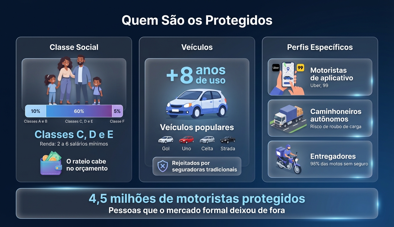 Infográfico com o perfil do associado de proteção veicular: classes C, D e E, veículos com mais de 8 anos, motoristas de aplicativo e caminhoneiros